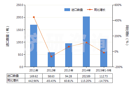 2011-2015年9月中國(guó)其他亞硫酸鹽(HS28322000)進(jìn)口量及增速統(tǒng)計(jì)